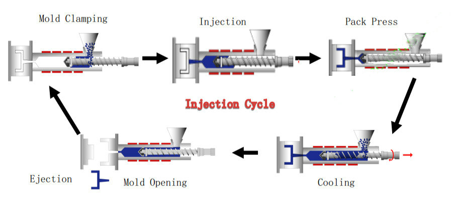 Plastic injection molding