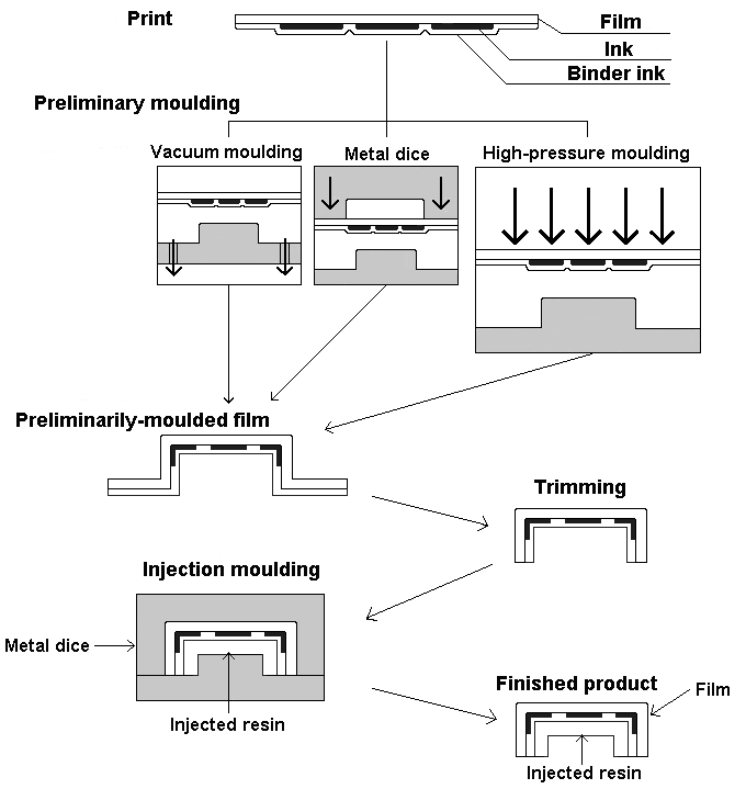 Injection Moulding Decoration