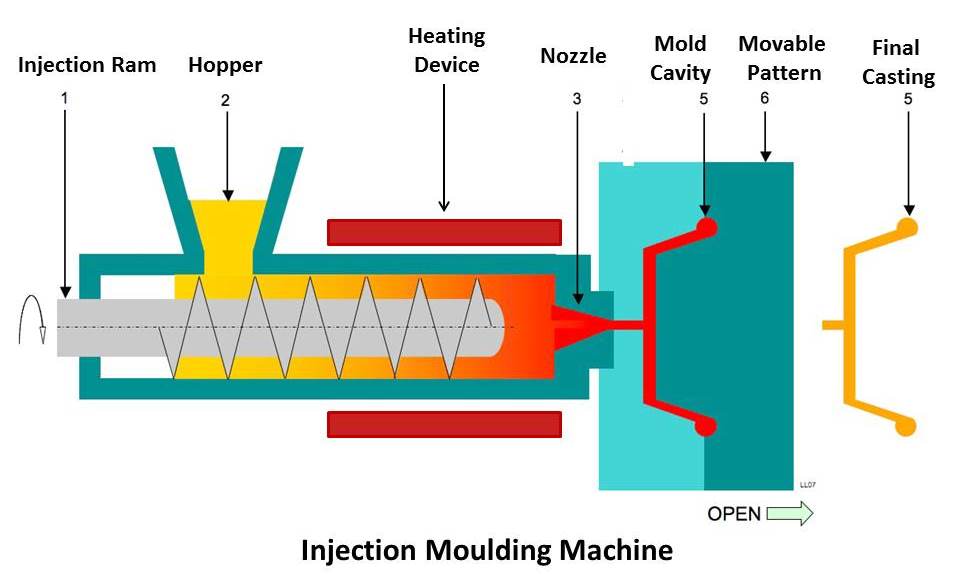 Injection Moulding