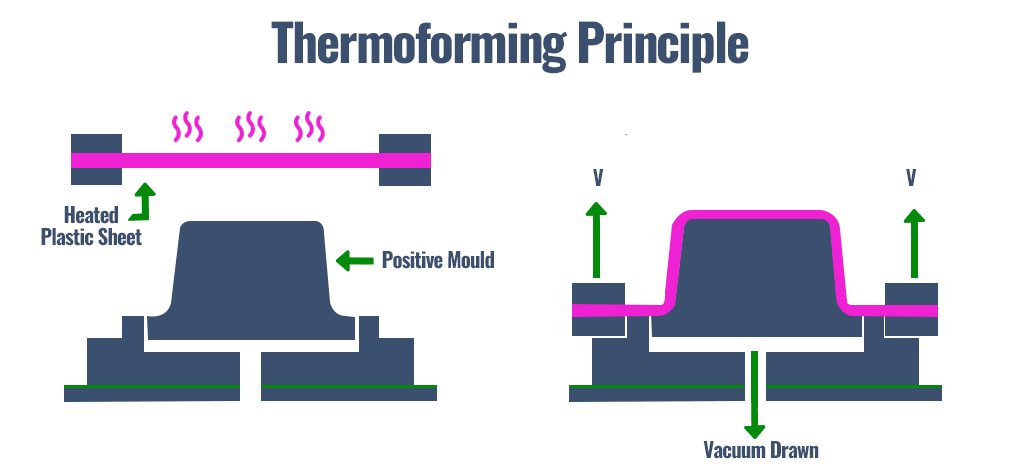 Thermoforming