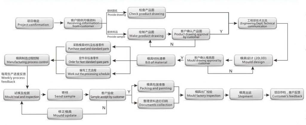 plastic injection mold company works