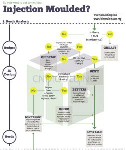 Injection Moulding Project